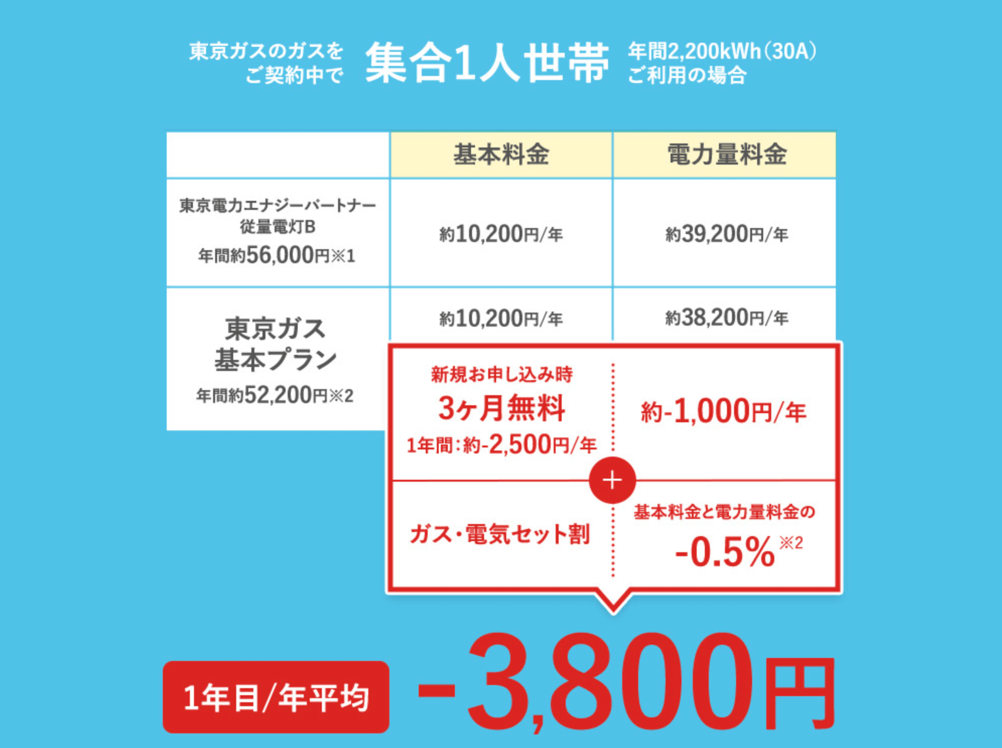 た 東京 ガス 電気 高く なっ 東京ガスの電気の評判や口コミ！メリットデメリットは？料金は安い？